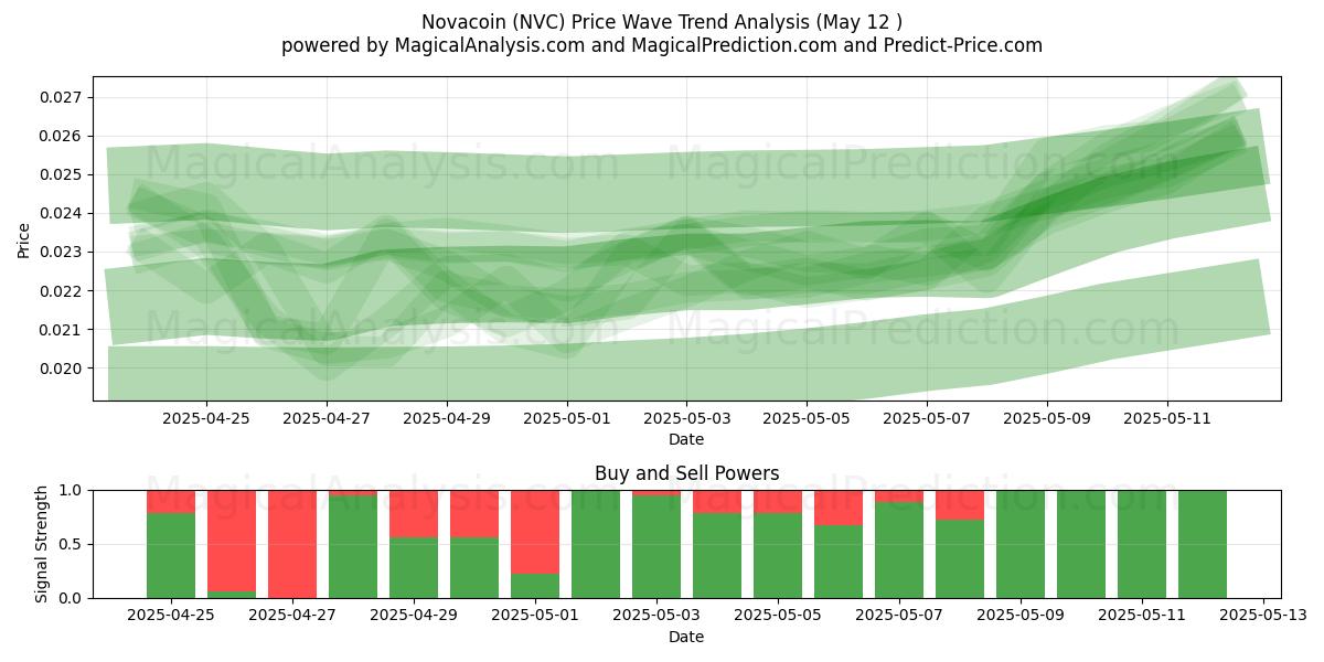  Novacoin (NVC) Support and Resistance area (12 May) 