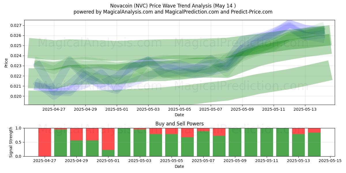  نوفا كوين (NVC) Support and Resistance area (14 May) 