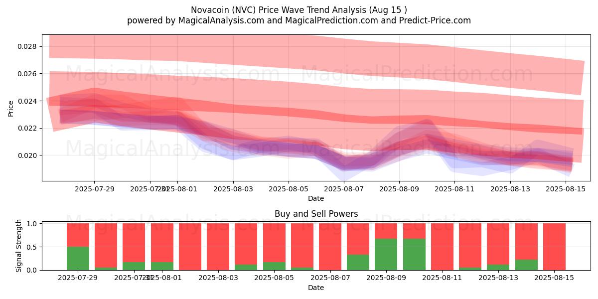  نوا کوین (NVC) Support and Resistance area (14 Aug) 