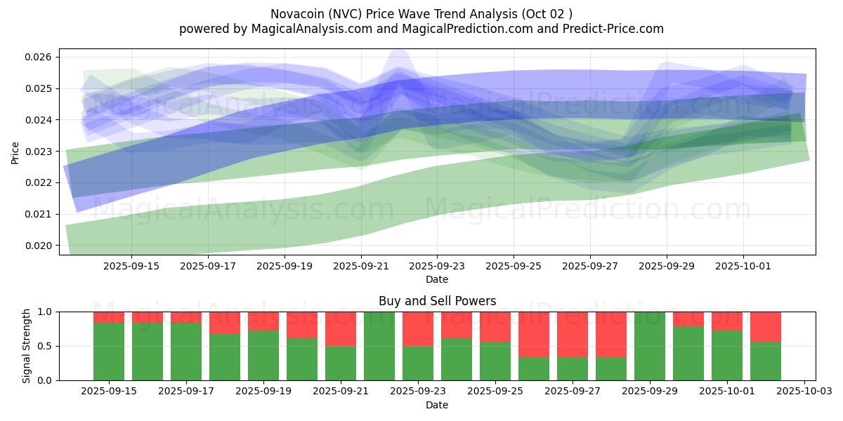  Novacoin (NVC) Support and Resistance area (01 Oct) 