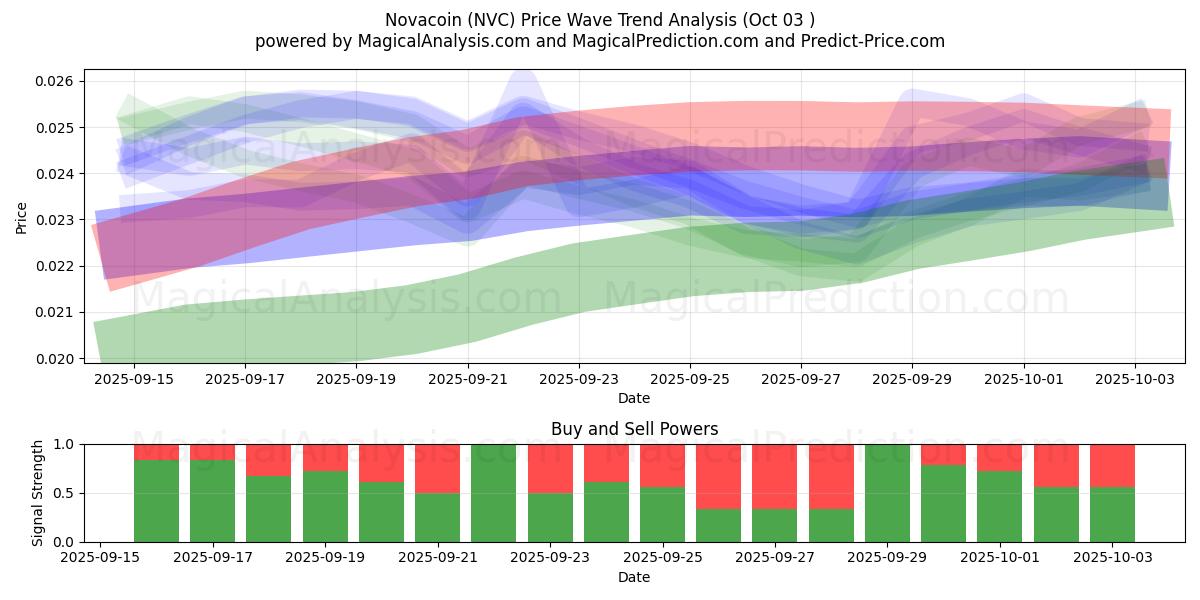  ノバコイン (NVC) Support and Resistance area (02 Oct) 