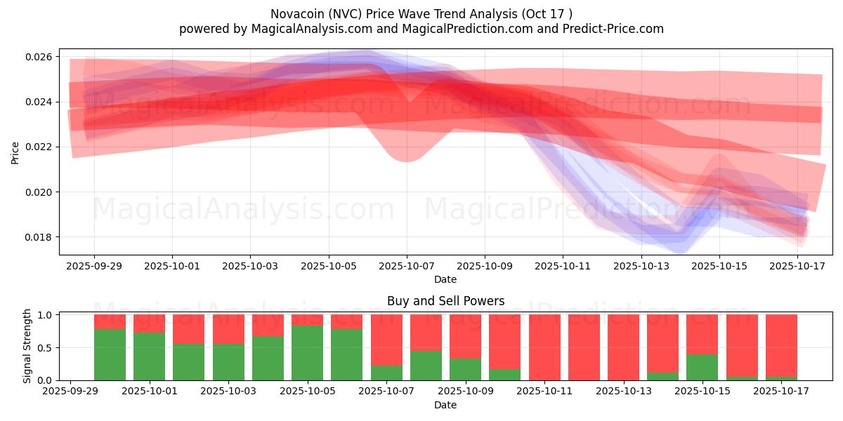  Novacoin (NVC) Support and Resistance area (16 Oct) 