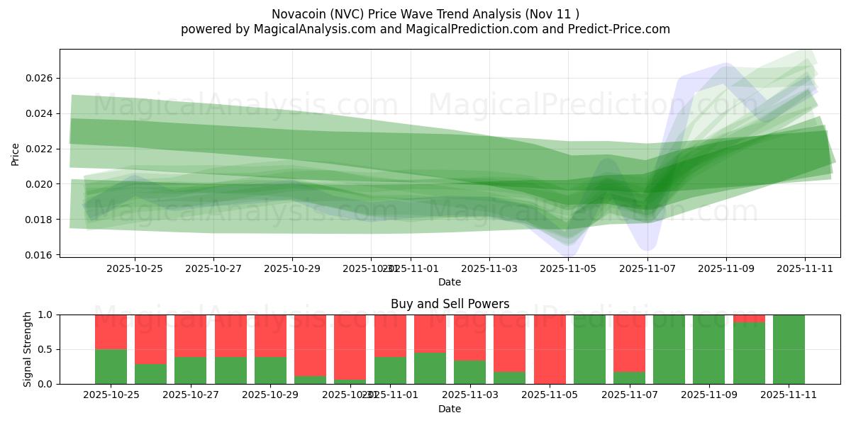  نوا کوین (NVC) Support and Resistance area (10 Nov) 
