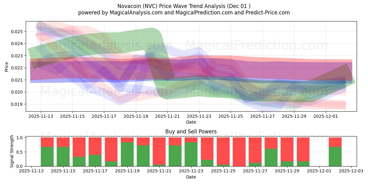  نوفا كوين (NVC) Support and Resistance area (30 Nov) 