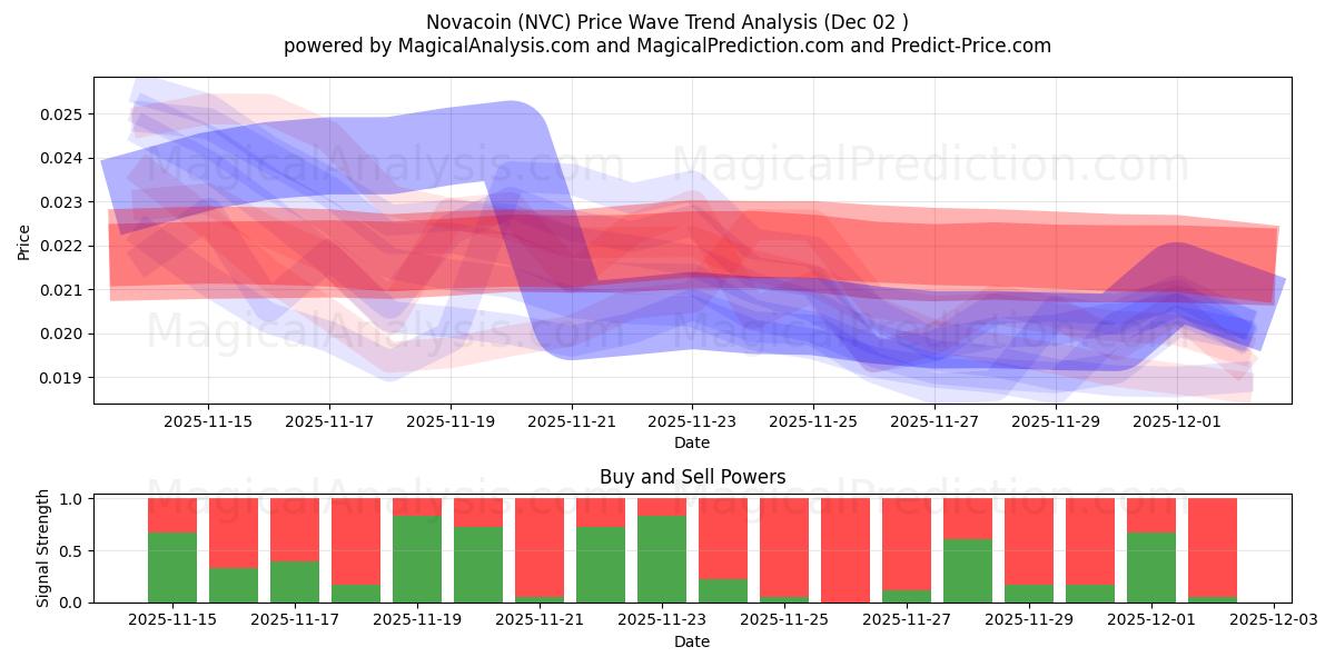  Novacoin (NVC) Support and Resistance area (01 Dec) 