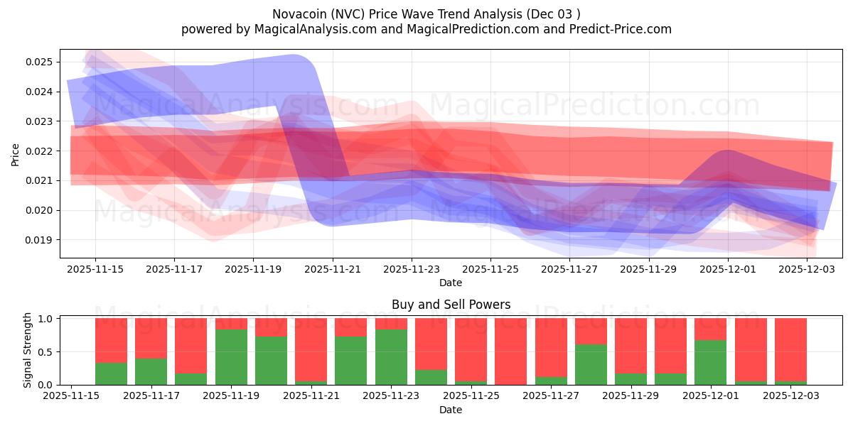  Novacoin (NVC) Support and Resistance area (02 Dec) 