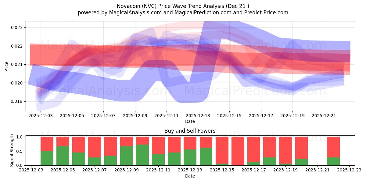  نوفا كوين (NVC) Support and Resistance area (20 Dec) 