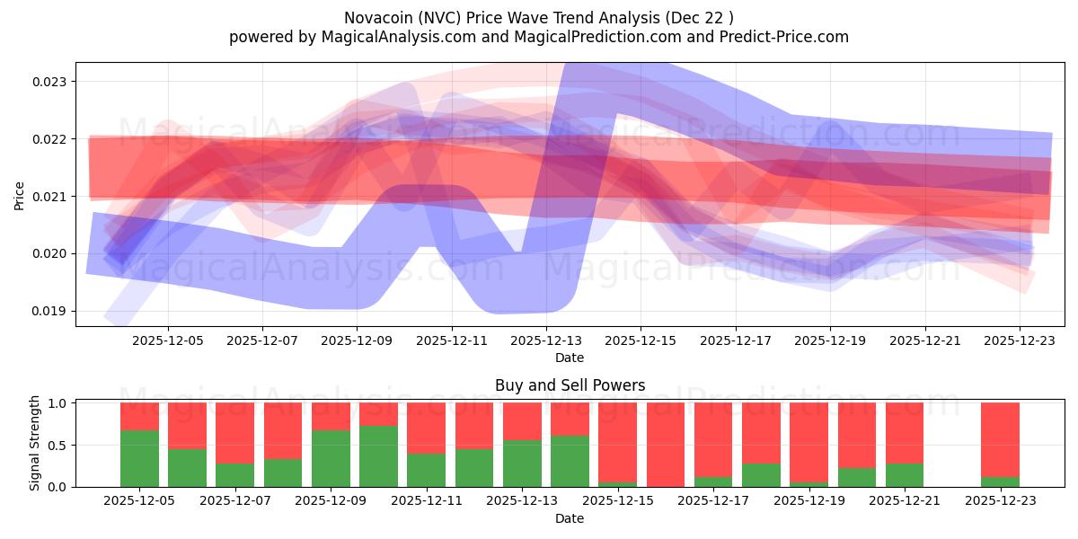  新星币 (NVC) Support and Resistance area (21 Dec) 