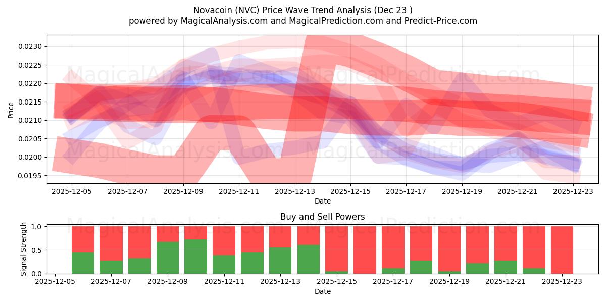  Новакоин (NVC) Support and Resistance area (22 Dec) 