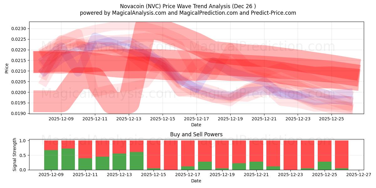  नोवाकॉइन (NVC) Support and Resistance area (25 Dec) 