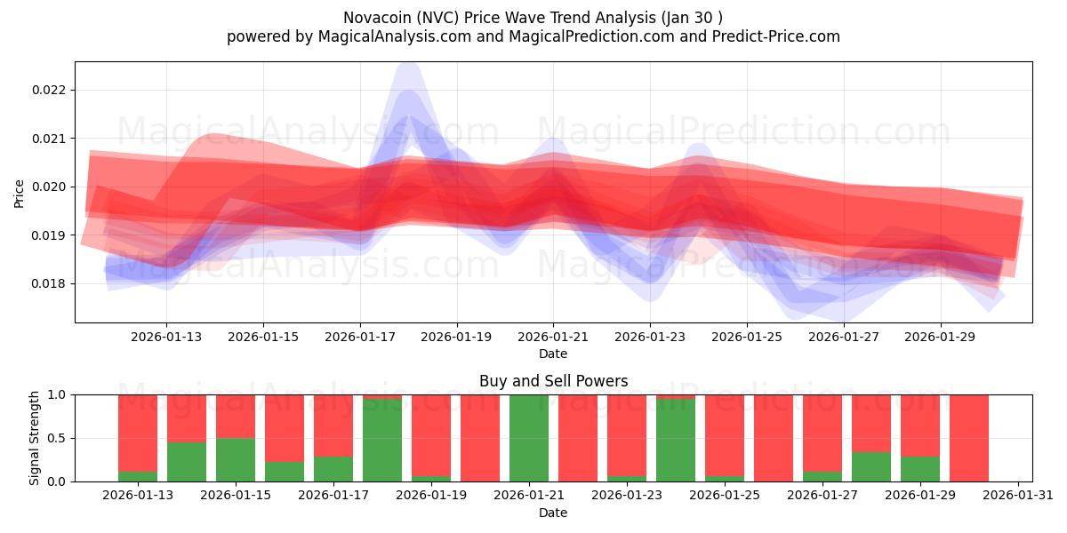  نوا کوین (NVC) Support and Resistance area (29 Jan) 