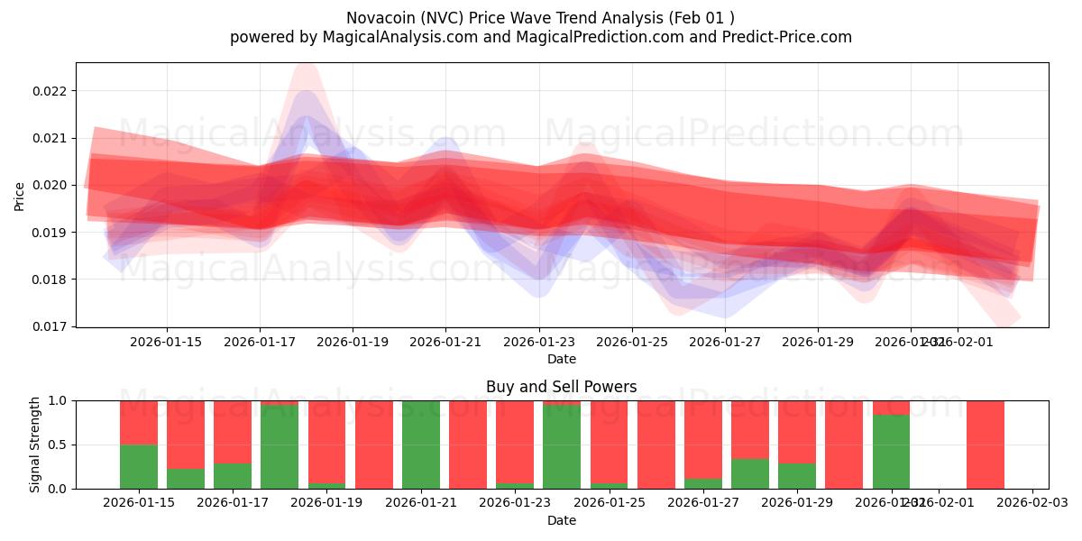  Novacoin (NVC) Support and Resistance area (31 Jan) 