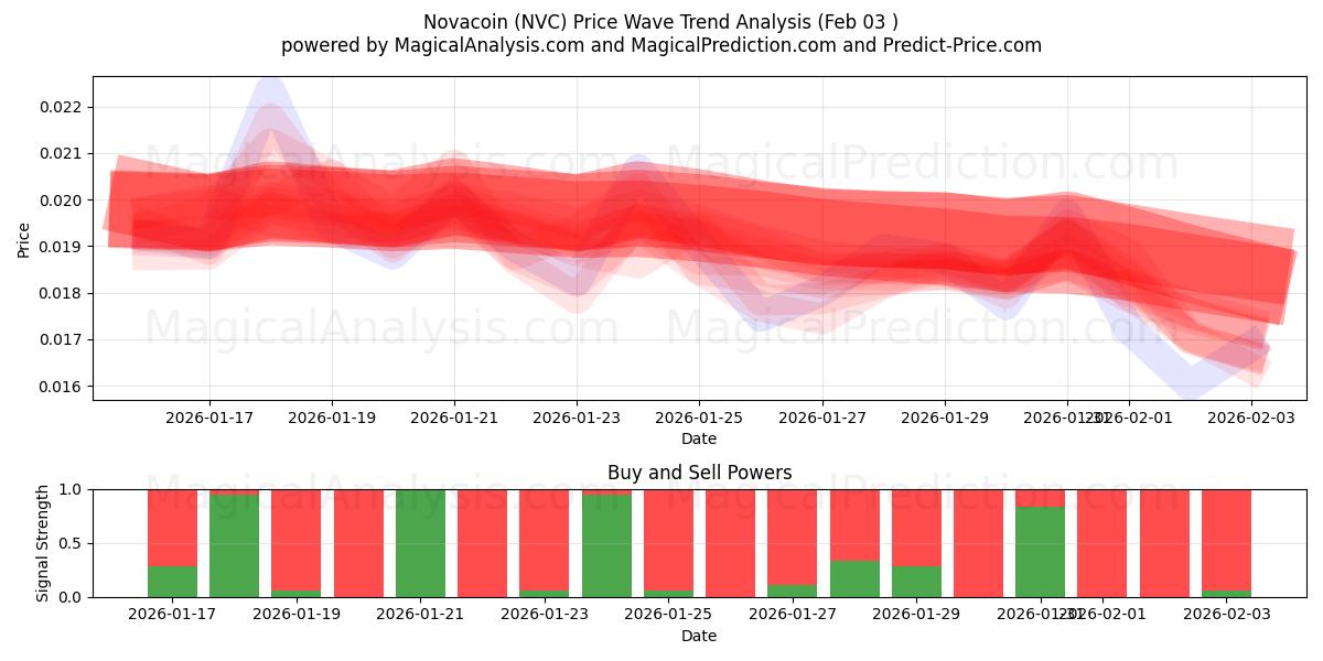  Novacoin (NVC) Support and Resistance area (02 Feb) 