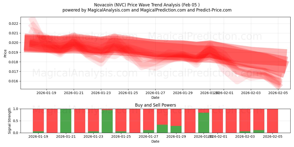  नोवाकॉइन (NVC) Support and Resistance area (04 Feb) 