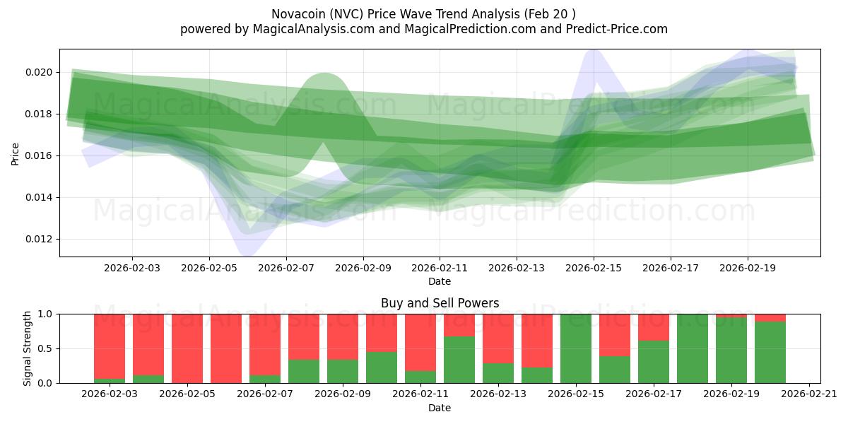  نوا کوین (NVC) Support and Resistance area (19 Feb) 