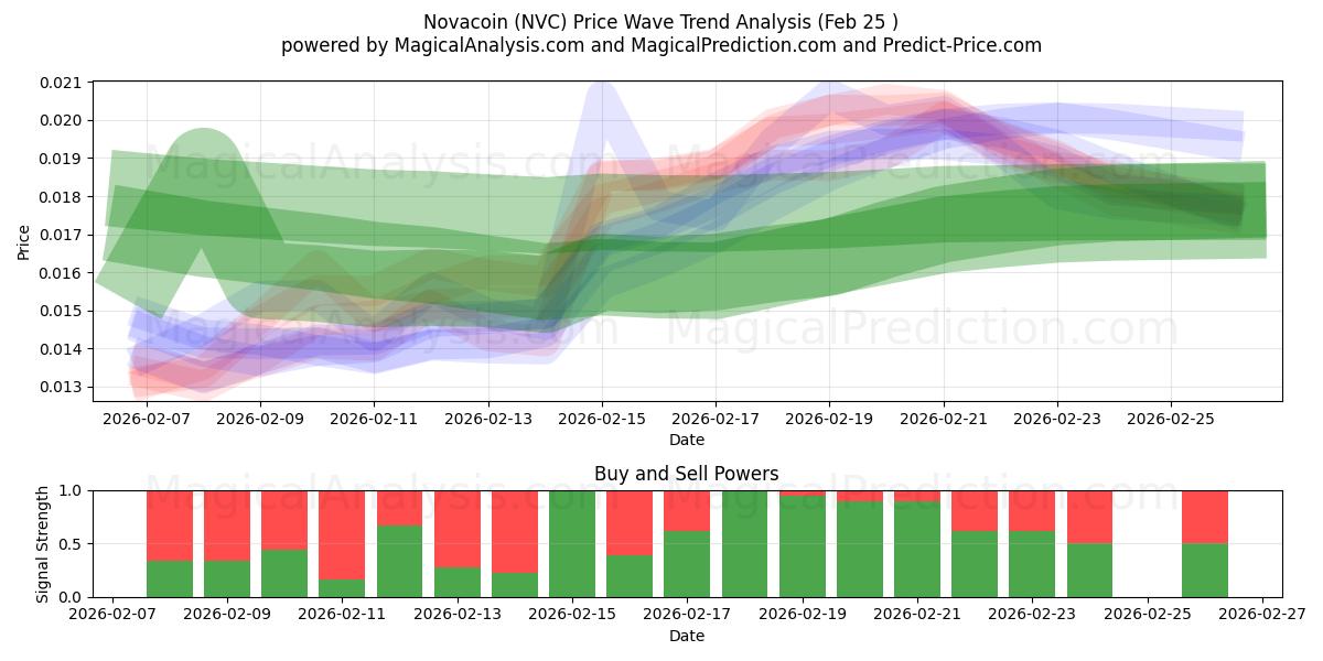  नोवाकॉइन (NVC) Support and Resistance area (24 Feb) 