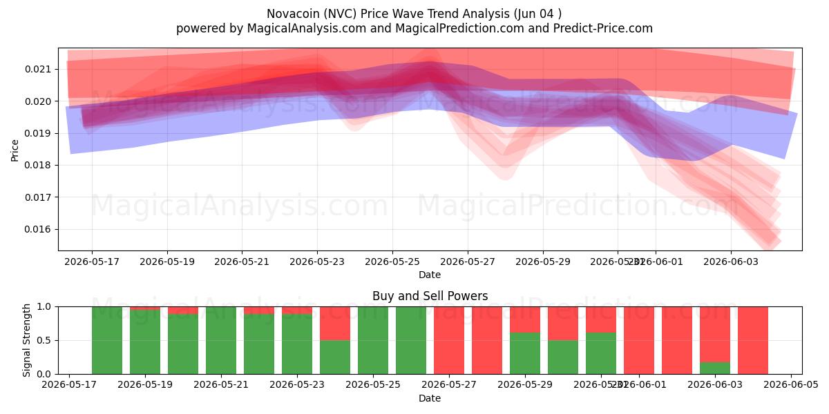  Novacoin (NVC) Support and Resistance area (02 Jun) 