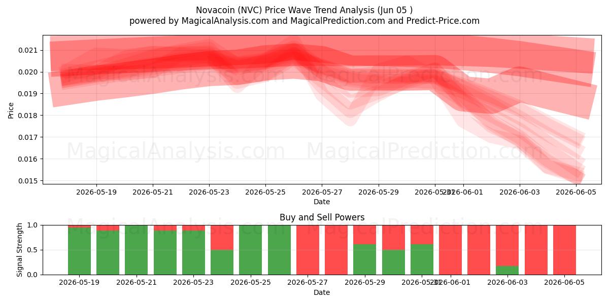  Novacoin (NVC) Support and Resistance area (04 Jun) 