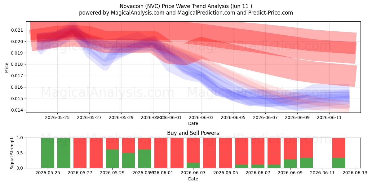  نوا کوین (NVC) Support and Resistance area (09 Jun) 