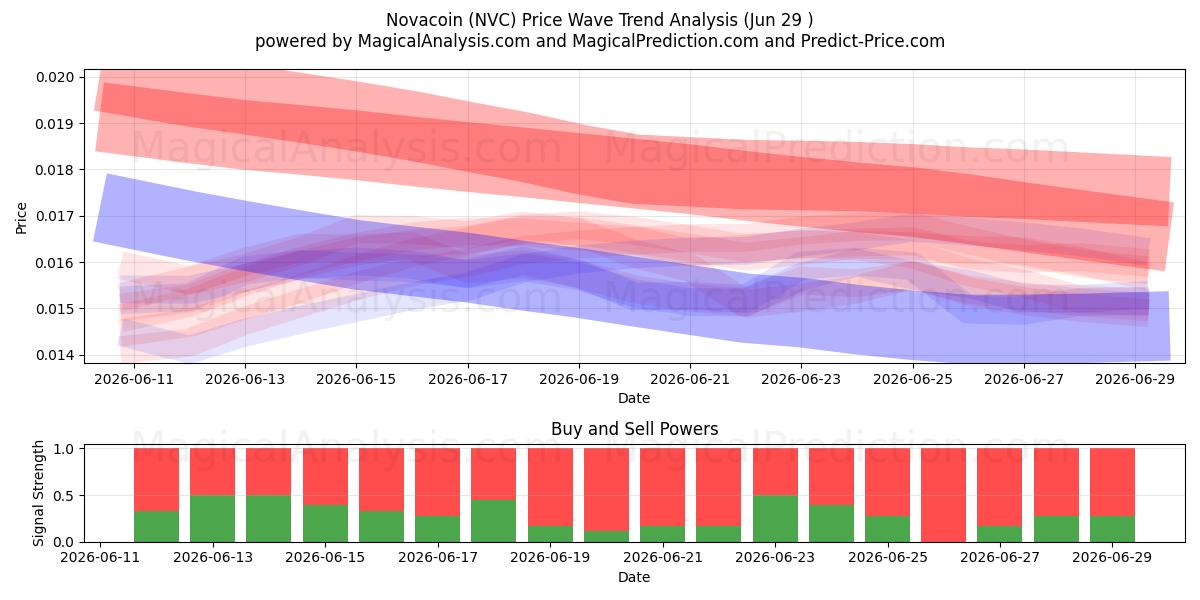  Novacoin (NVC) Support and Resistance area (28 Jun) 