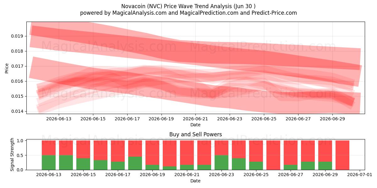  Novacoin (NVC) Support and Resistance area (29 Jun) 