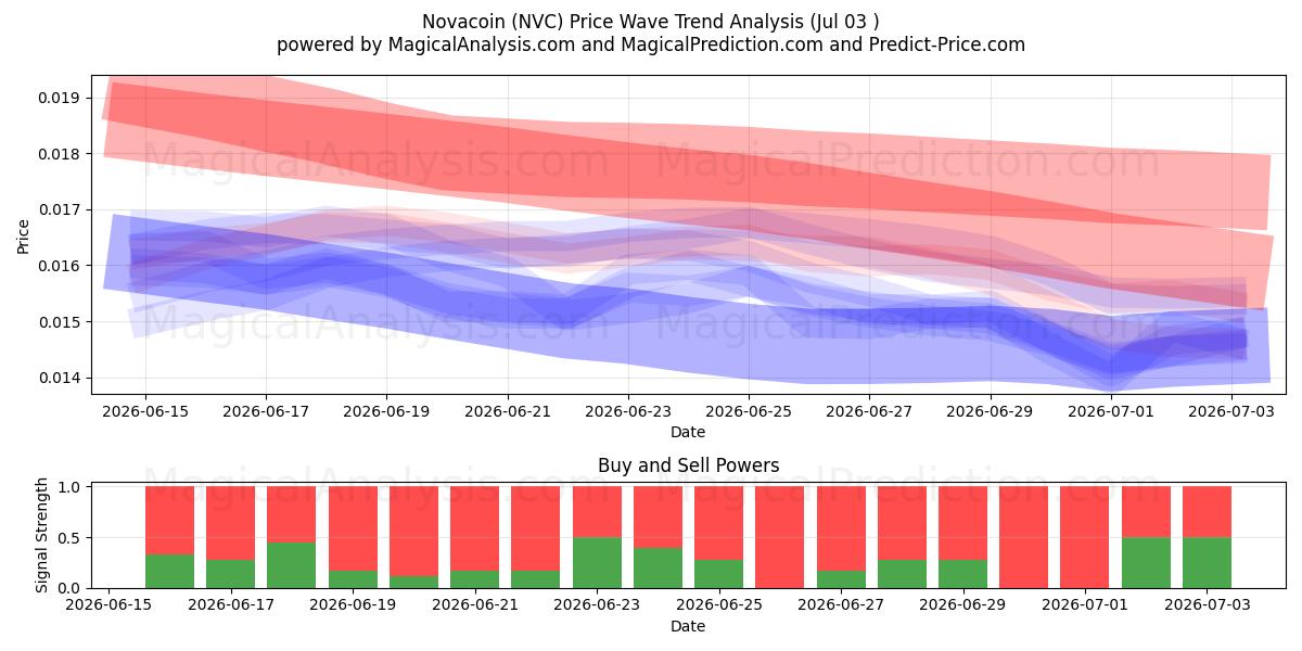  Novacoin (NVC) Support and Resistance area (02 Jul) 