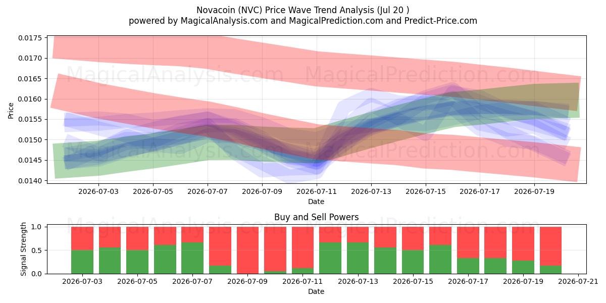  نوفا كوين (NVC) Support and Resistance area (18 Jul) 