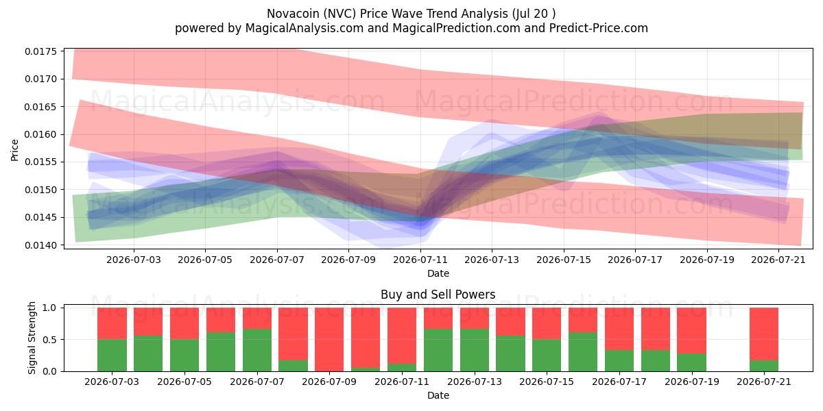  Novacoin (NVC) Support and Resistance area (19 Jul) 