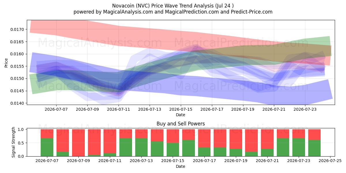  Novacoin (NVC) Support and Resistance area (23 Jul) 