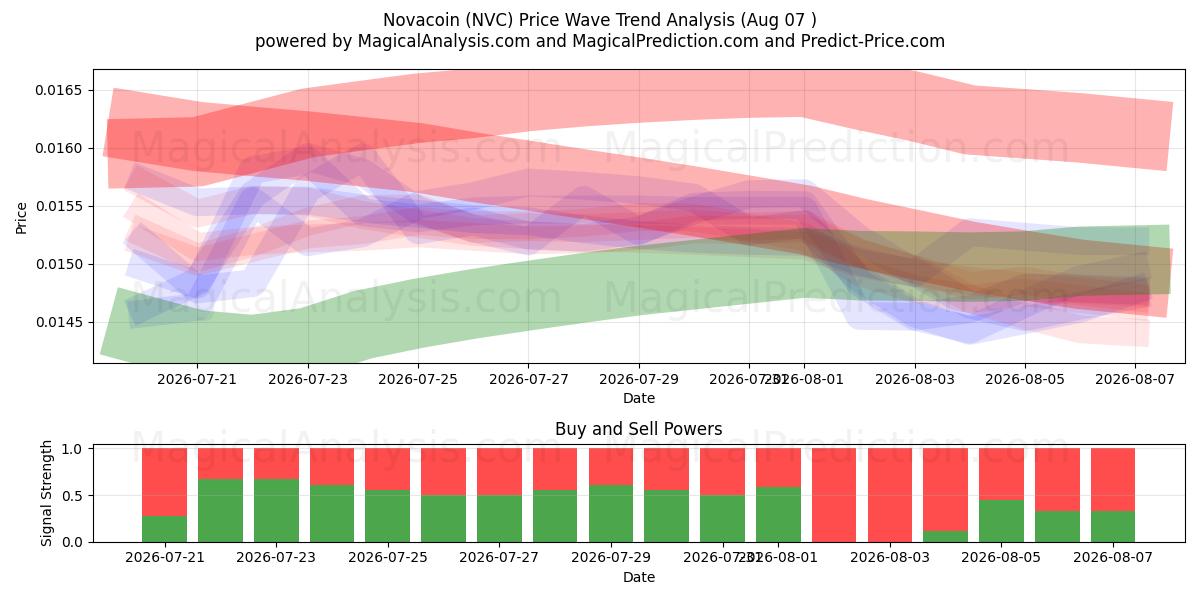  نوفا كوين (NVC) Support and Resistance area (06 Aug) 