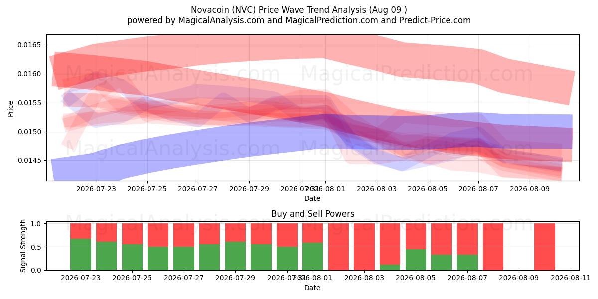  نوفا كوين (NVC) Support and Resistance area (08 Aug) 