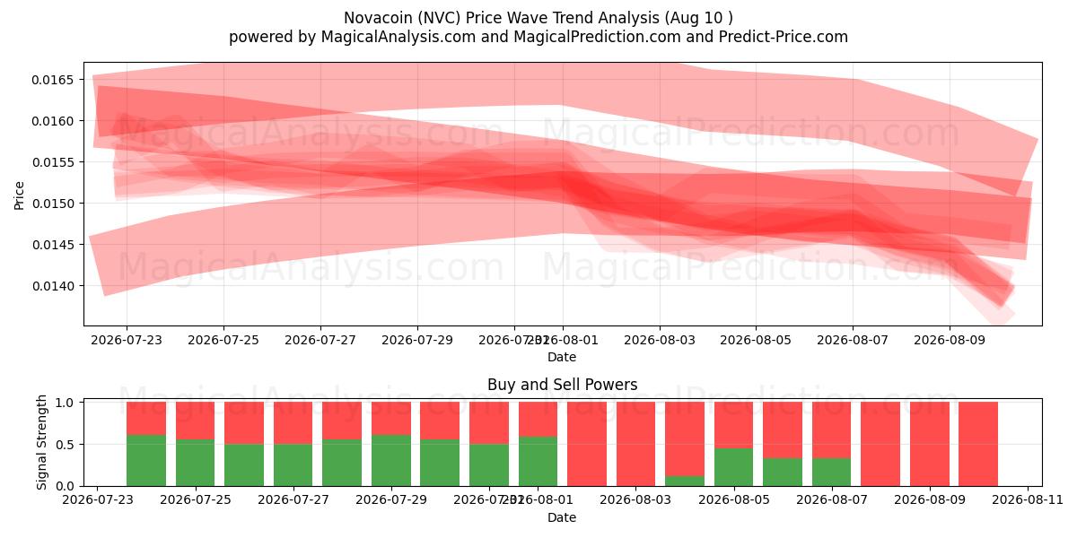  Novacoin (NVC) Support and Resistance area (09 Aug) 
