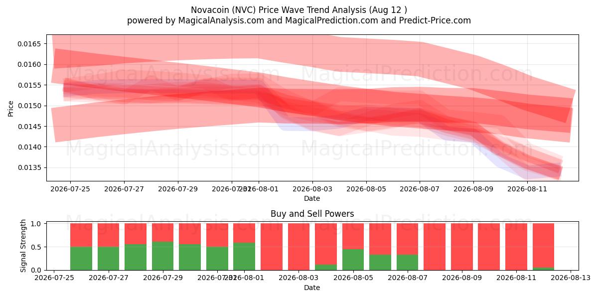  Novacoin (NVC) Support and Resistance area (10 Aug) 