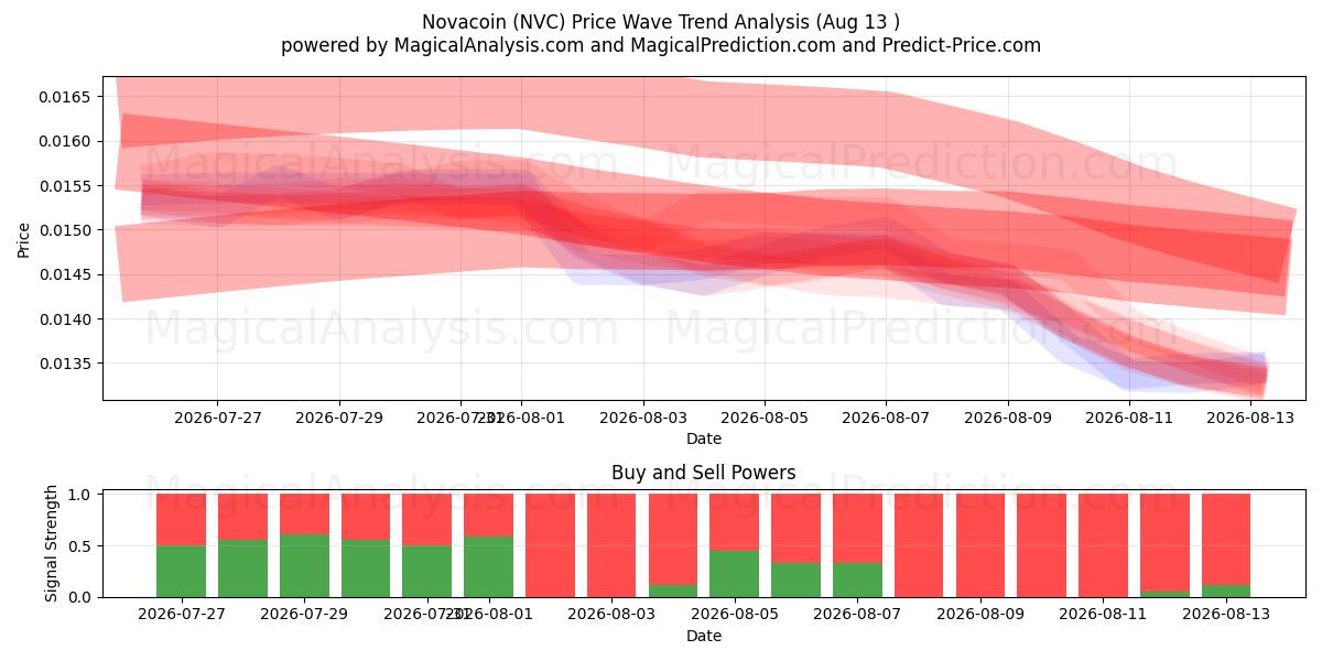  Novacoin (NVC) Support and Resistance area (12 Aug) 