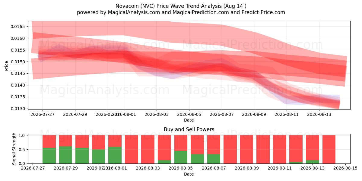  Novacoin (NVC) Support and Resistance area (13 Aug) 
