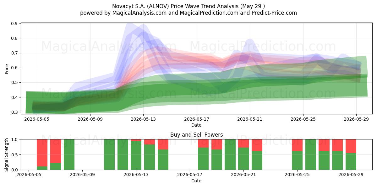  Novacyt S.A. (ALNOV) Support and Resistance area (28 May) 