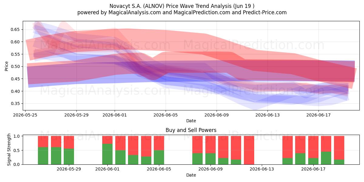  Novacyt S.A. (ALNOV) Support and Resistance area (18 Jun) 