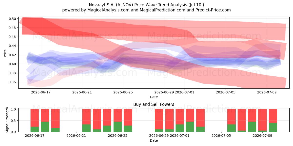  Novacyt S.A. (ALNOV) Support and Resistance area (09 Jul) 
