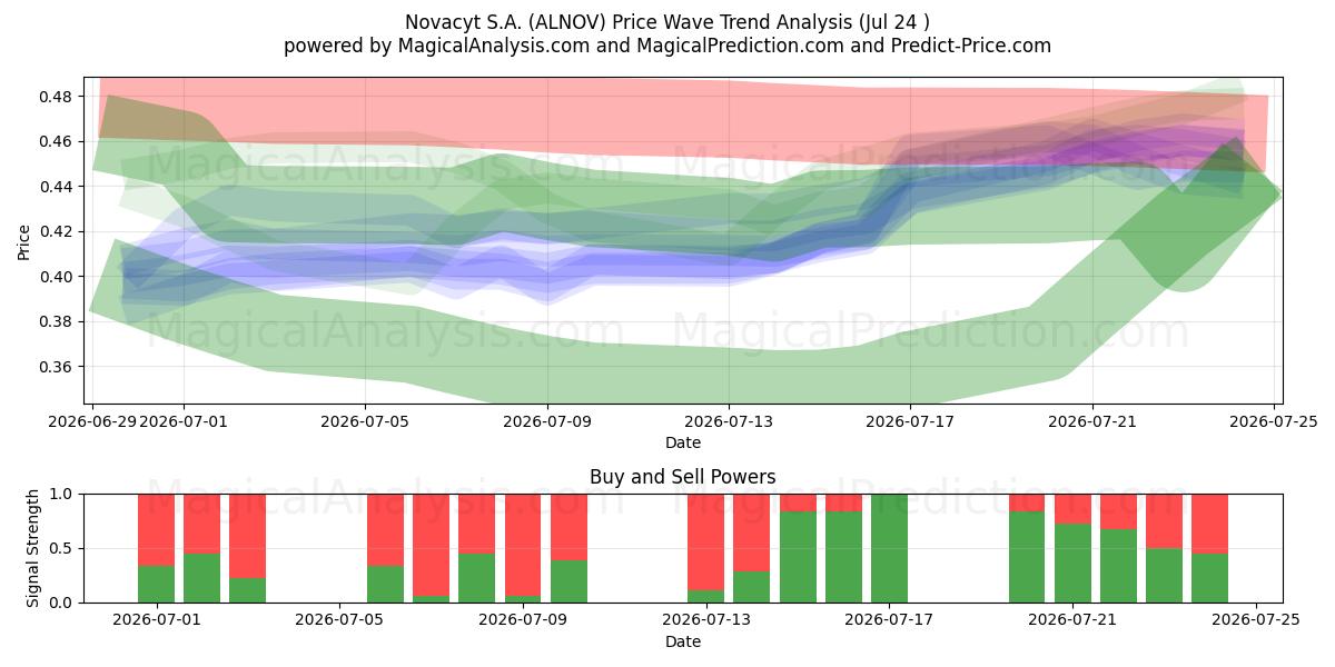  Novacyt S.A. (ALNOV) Support and Resistance area (23 Jul) 