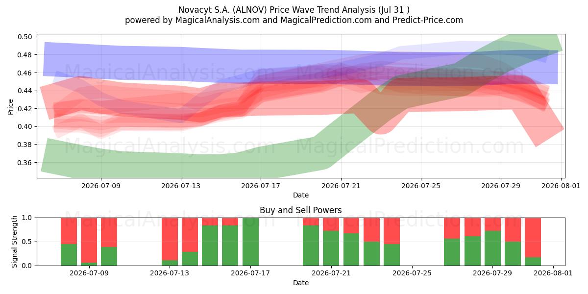  Novacyt S.A. (ALNOV) Support and Resistance area (30 Jul) 