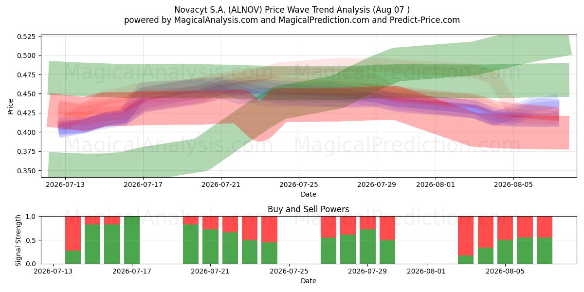  Novacyt S.A. (ALNOV) Support and Resistance area (06 Aug) 