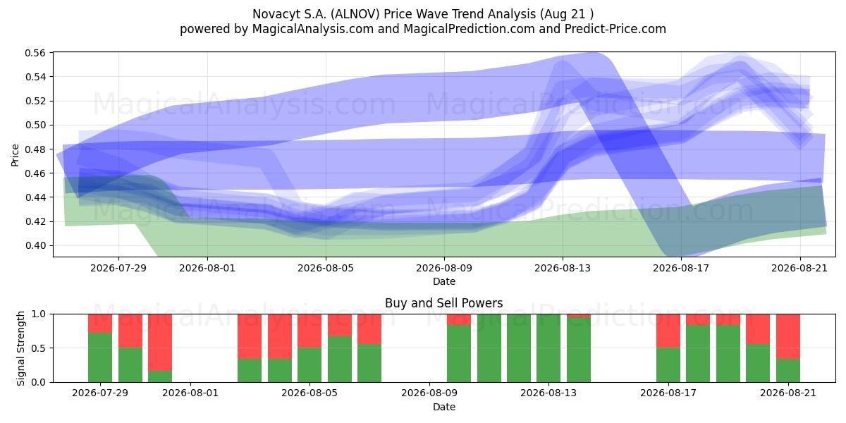  Novacyt S.A. (ALNOV) Support and Resistance area (20 Aug) 