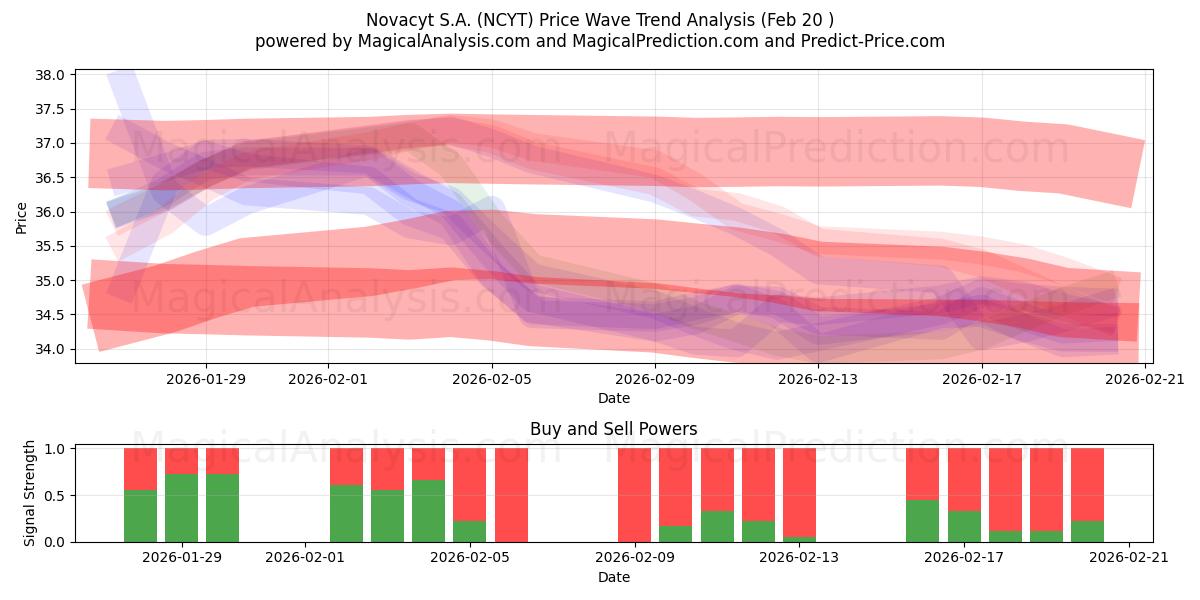  Novacyt S.A. (NCYT) Support and Resistance area (19 Feb) 