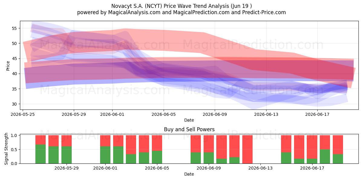  Novacyt S.A. (NCYT) Support and Resistance area (18 Jun) 