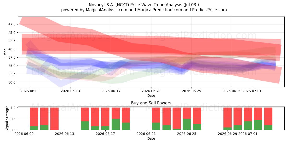  Novacyt S.A. (NCYT) Support and Resistance area (02 Jul) 