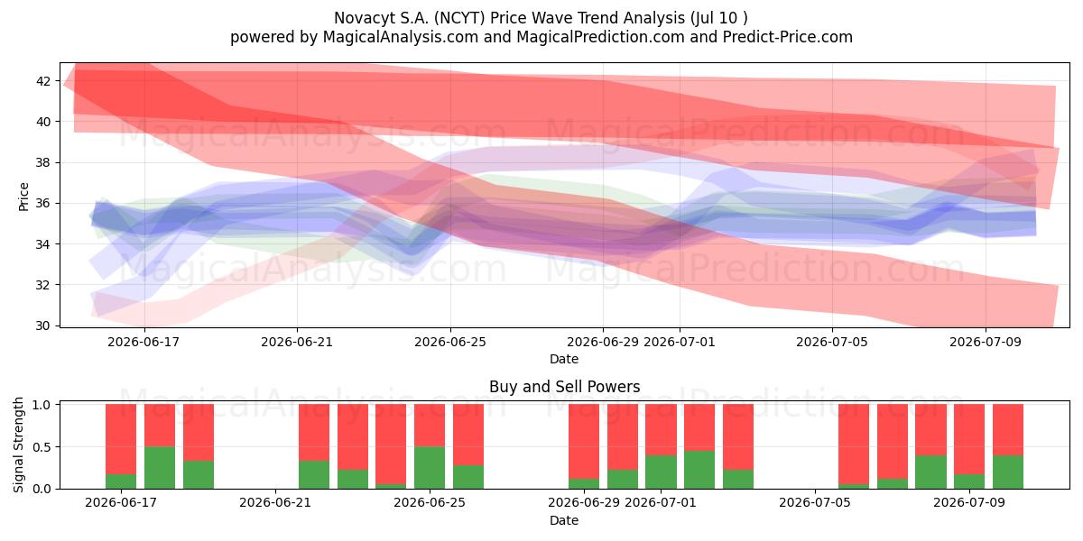  Novacyt S.A. (NCYT) Support and Resistance area (09 Jul) 