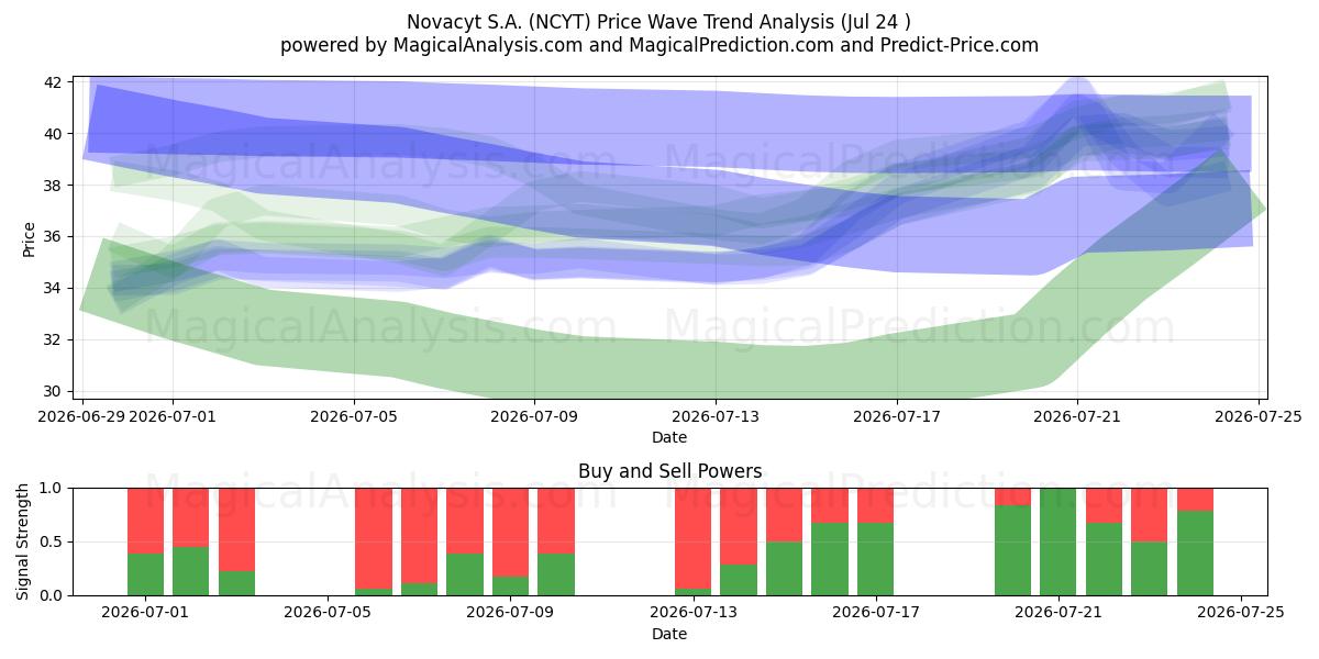  Novacyt S.A. (NCYT) Support and Resistance area (23 Jul) 
