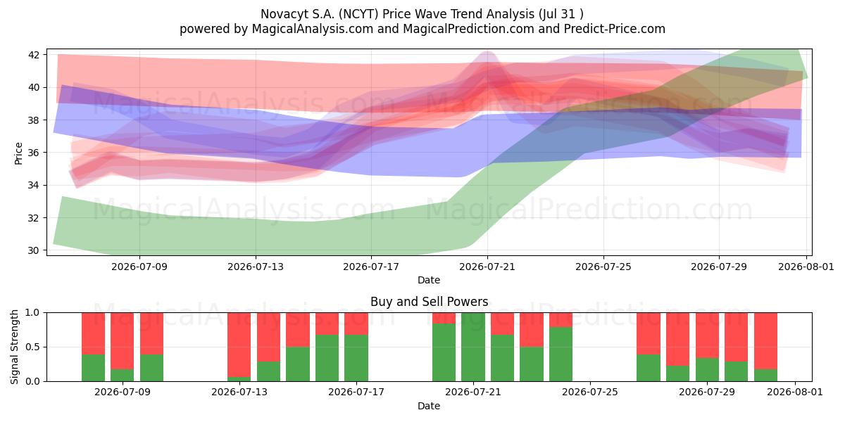  Novacyt S.A. (NCYT) Support and Resistance area (30 Jul) 
