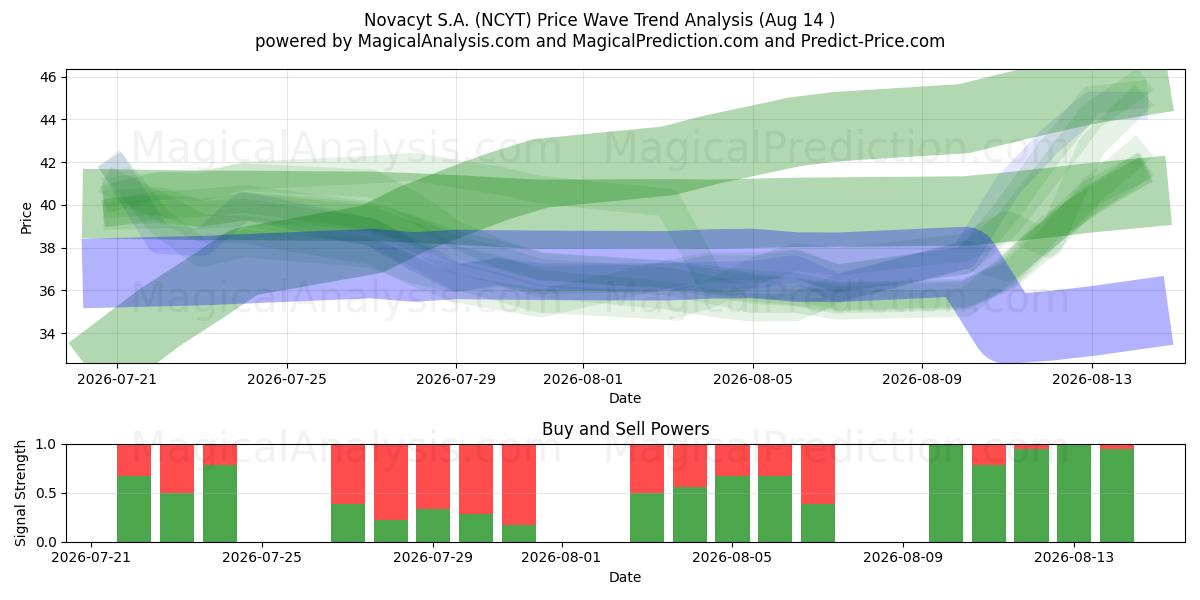  Novacyt S.A. (NCYT) Support and Resistance area (13 Aug) 