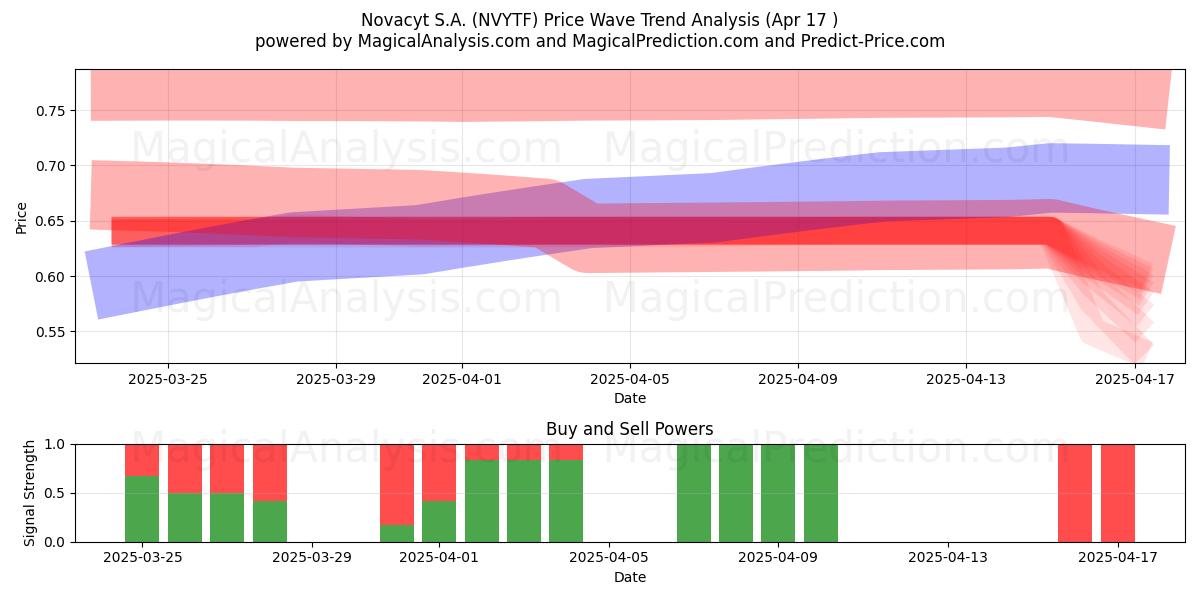  Novacyt S.A. (NVYTF) Support and Resistance area (17 Apr) 
